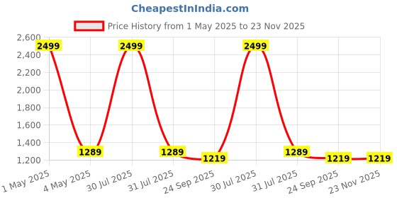 myntra.com AXIUM Slim Heeled Sandals axium Price History Graph from 1 May 2025 to 23 Nov 2025