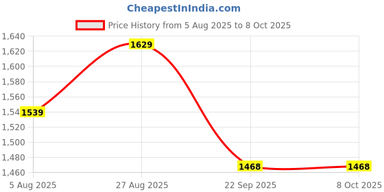 myntra.com AXIUM Solid Block Pumps axium Price History Graph from 5 Aug 2025 to 7 Oct 2025