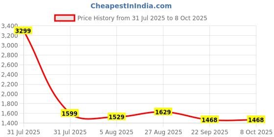 myntra.com AXIUM Solid Block Pumps axium Price History Graph from 31 Jul 2025 to 7 Oct 2025