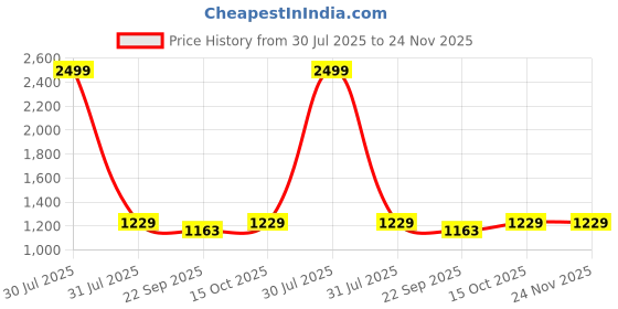 myntra.com AXIUM Stiletto Sandals axium Price History Graph from 30 Jul 2025 to 23 Nov 2025