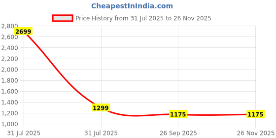 myntra.com AXIUM Striped Party Slim Heeled Sandals with Buckles axium Price History Graph from 31 Jul 2025 to 25 Nov 2025