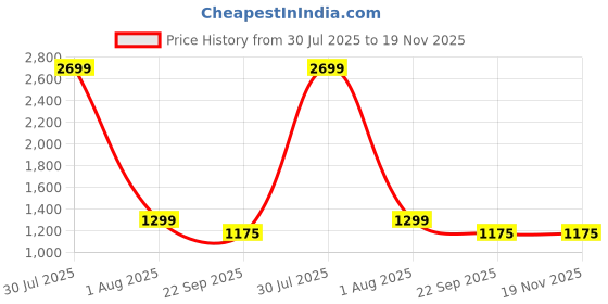 myntra.com AXIUM Striped Party Slim Heeled Sandals with Buckles axium Price History Graph from 30 Jul 2025 to 19 Nov 2025