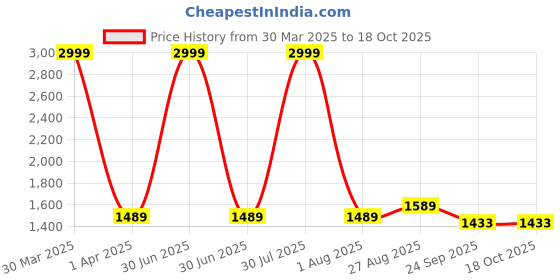 myntra.com AXIUM Suede Party Slim Heeled Pumps axium Price History Graph from 30 Mar 2025 to 18 Oct 2025
