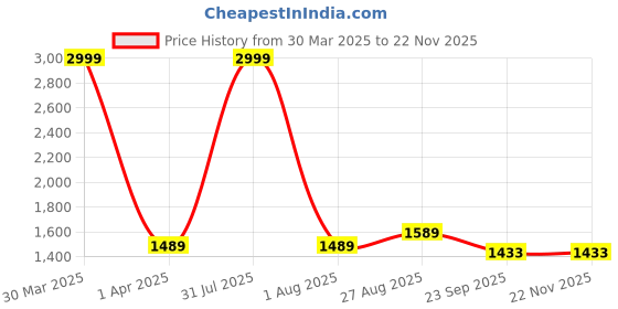 myntra.com AXIUM Suede Party Slim Heeled Suede Pumps axium Price History Graph from 30 Mar 2025 to 22 Nov 2025