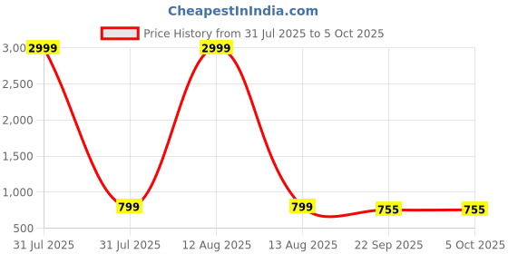 myntra.com AXIUM Textured Block Sandals axium Price History Graph from 31 Jul 2025 to 4 Oct 2025