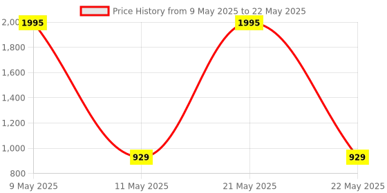 myntra.com AXIUM Two Strap Block Heels axium Price History Graph from 9 May 2025 to 22 May 2025