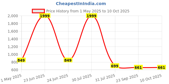 myntra.com AXIUM Women T-Strap Flats with Laser Cuts axium Price History Graph from 1 May 2025 to 9 Oct 2025