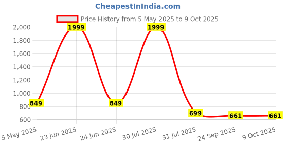 myntra.com AXIUM Women T-Strap Flats with Laser Cuts axium Price History Graph from 5 May 2025 to 8 Oct 2025