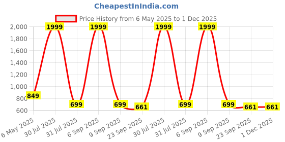 myntra.com AXIUM Women T-Strap Flats with Laser Cuts axium Price History Graph from 6 May 2025 to 30 Nov 2025