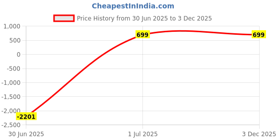 myntra.com Axlon Men Accessory Gift Set axlon Price History Graph from 30 Jun 2025 to 3 Dec 2025