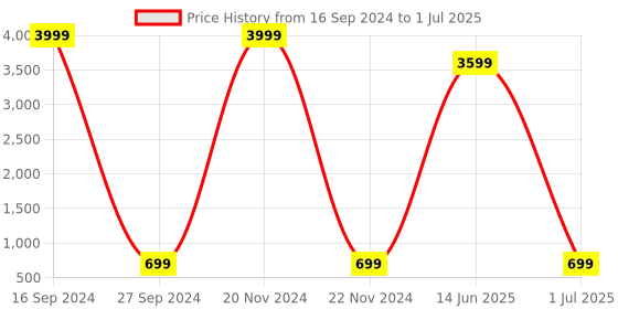 myntra.com AXLON Men Geometric Design Tie Set With Pocket Square-Cufflink & Flower Pin axlon Price History Graph from 16 Sep 2024 to 1 Jul 2025