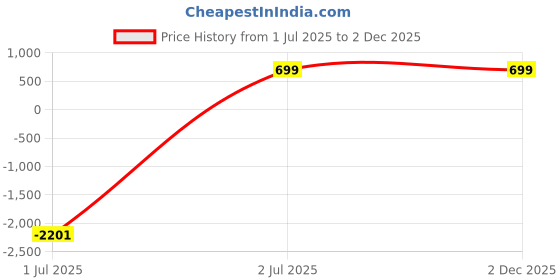 myntra.com Axlon Men Geometric Tie, Cufflinks, Flower Pin & Pocket Square Accessory Gift Set axlon Price History Graph from 1 Jul 2025 to 2 Dec 2025