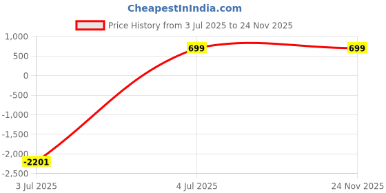 myntra.com AXLON Men Geometric Tie Pocket Square Cufflink & Flower Pin Accessory Gift Set axlon Price History Graph from 3 Jul 2025 to 24 Nov 2025