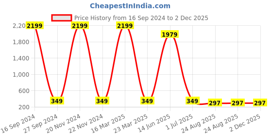 myntra.com AXLON Men Micofiber Formal Tie With Pocket Square Accessory Gift Set axlon Price History Graph from 16 Sep 2024 to 2 Dec 2025