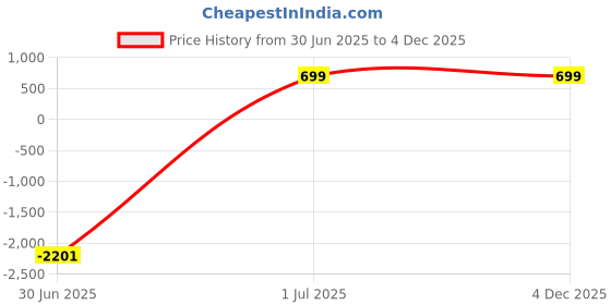 myntra.com Axlon Men Paisley Tie & Pocket Square Accessory Gift Set axlon Price History Graph from 30 Jun 2025 to 4 Dec 2025