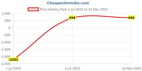 myntra.com AXLON Men Paisley Tie Pocket Square Cufflink & Flower Pin Accessory Gift Set axlon Price History Graph from 1 Jul 2025 to 24 Nov 2025