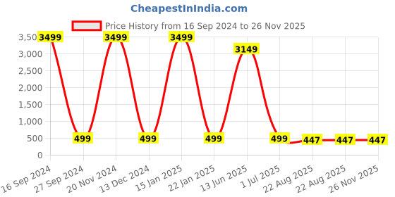 myntra.com AXLON Men Paisley Woven Design Tie With Pocket Square, Tie Clip & Flower Pin axlon Price History Graph from 16 Sep 2024 to 25 Nov 2025