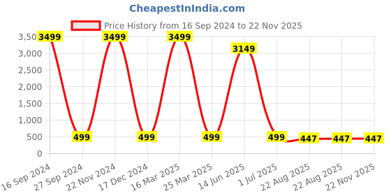 myntra.com AXLON Men Paisley Woven Design Tie With Pocket Square, Tie Clip & Flower Pin axlon Price History Graph from 16 Sep 2024 to 22 Nov 2025