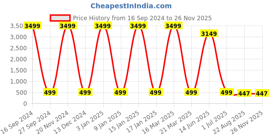 myntra.com AXLON Men Paisley Woven Design Tie With Pocket Square, Tie Clip & Flower Pin axlon Price History Graph from 16 Sep 2024 to 24 Nov 2025