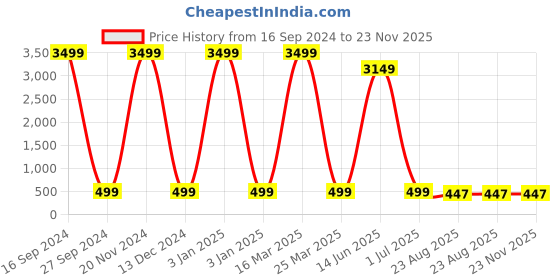 myntra.com AXLON Men Paisley Woven Design Tie With Pocket Square, Tie Clip & Flower Pin axlon Price History Graph from 16 Sep 2024 to 23 Nov 2025