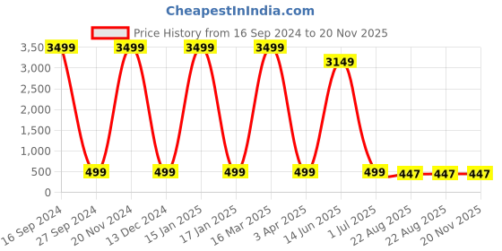 myntra.com AXLON Men Paisley Woven Design Tie With Pocket Square,Tie Clip & Flower Pin axlon Price History Graph from 16 Sep 2024 to 20 Nov 2025
