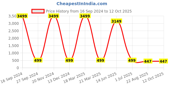 myntra.com AXLON Men Pasiley Woven Design Pocket Square, Cufflink, Tie Clip & Flower Pin axlon Price History Graph from 16 Sep 2024 to 11 Oct 2025