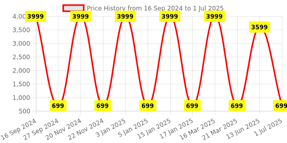 myntra.com AXLON Men Polka Dotted Design Tie Set With Pocket Square-Cufflink & Flower Pin axlon Price History Graph from 16 Sep 2024 to 1 Jul 2025