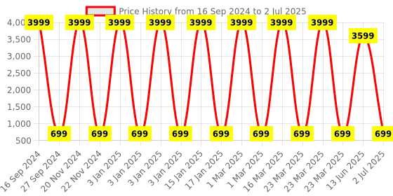 myntra.com AXLON Men Printed Tie Set With Pocket Square, Cufflink & Flower Pin axlon Price History Graph from 16 Sep 2024 to 2 Jul 2025