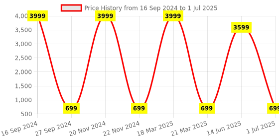 myntra.com AXLON Men Printed Tie Set With Pocket Square, Cufflink & Flower Pin axlon Price History Graph from 16 Sep 2024 to 1 Jul 2025