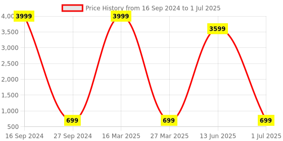 myntra.com AXLON Men Printed Tie Set With Pocket Square, Cufflink & Flower Pin axlon Price History Graph from 16 Sep 2024 to 1 Jul 2025