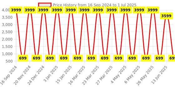 myntra.com AXLON Men Printed Tie Set With Pocket Square, Cufflink & Flower Pin axlon Price History Graph from 16 Sep 2024 to 1 Jul 2025