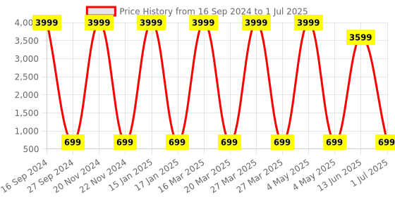 myntra.com AXLON Men Printed Tie Set With Pocket Square, Cufflink & Flower Pin axlon Price History Graph from 16 Sep 2024 to 1 Jul 2025