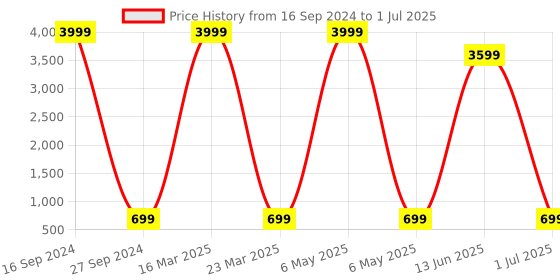 myntra.com AXLON Men Printed Tie Set With Pocket Square, Cufflink & Flower Pin axlon Price History Graph from 16 Sep 2024 to 1 Jul 2025