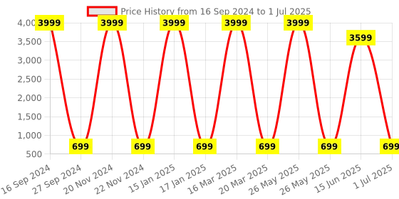 myntra.com AXLON Men Printed Tie Set With Pocket Square, Cufflink & Flower Pin axlon Price History Graph from 16 Sep 2024 to 1 Jul 2025