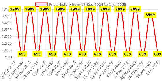 myntra.com AXLON Men Printed Tie Set With Pocket Square, Cufflink & Flower Pin axlon Price History Graph from 16 Sep 2024 to 1 Jul 2025