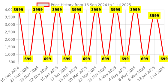 myntra.com AXLON Men Printed Tie Set With Pocket Square, Cufflink & Flower Pin axlon Price History Graph from 16 Sep 2024 to 1 Jul 2025
