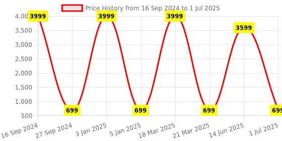 myntra.com AXLON Men Printed Tie Set With Pocket Square, Cufflink & Flower Pin axlon Price History Graph from 16 Sep 2024 to 1 Jul 2025