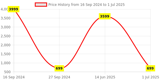 myntra.com AXLON Men Printed Tie Set With Pocket Square, Cufflink & Flower Pin axlon Price History Graph from 16 Sep 2024 to 1 Jul 2025