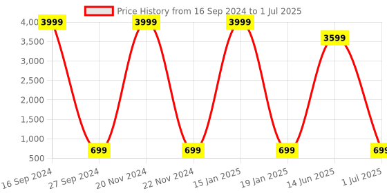 myntra.com AXLON Men Printed Tie Set With Pocket Square, Cufflink & Flower Pin axlon Price History Graph from 16 Sep 2024 to 1 Jul 2025