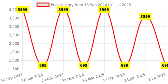 myntra.com AXLON Men Printed Tie Set With Pocket Square, Cufflink & Flower Pin axlon Price History Graph from 16 Sep 2024 to 1 Jul 2025