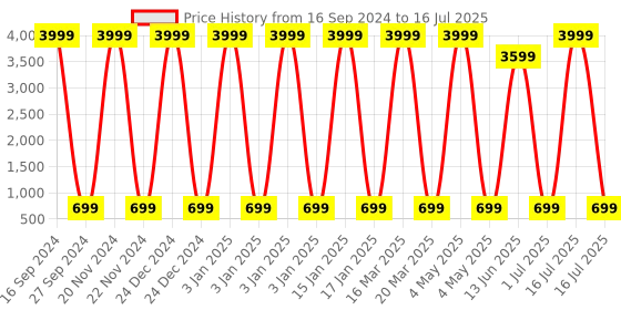 myntra.com AXLON Men Printed Tie Set With Pocket Square, Cufflink & Flower Pin axlon Price History Graph from 16 Sep 2024 to 16 Jul 2025