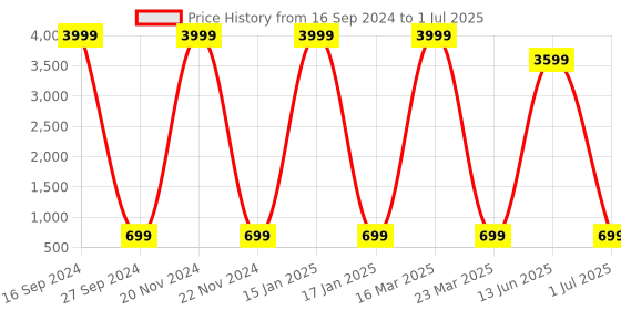 myntra.com AXLON Men Printed Tie Set With Pocket Square, Cufflink & Flower Pin axlon Price History Graph from 16 Sep 2024 to 1 Jul 2025