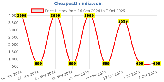 myntra.com AXLON Men Striped Design Tie Set With Pocket Square-Cufflink & Flower Pin axlon Price History Graph from 16 Sep 2024 to 6 Oct 2025