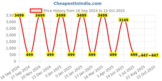 myntra.com AXLON Men Woven Design Pocket Square, Cufflink, Tie Clip & Flower Pin axlon Price History Graph from 16 Sep 2024 to 15 Oct 2025