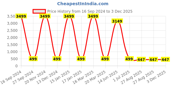 myntra.com AXLON Men Woven Design Tie Set Accessory Gift Set axlon Price History Graph from 16 Sep 2024 to 3 Dec 2025