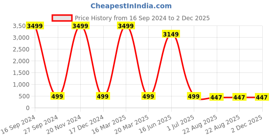myntra.com AXLON Men Woven Design Tie Set Accessory Gift Set axlon Price History Graph from 16 Sep 2024 to 2 Dec 2025