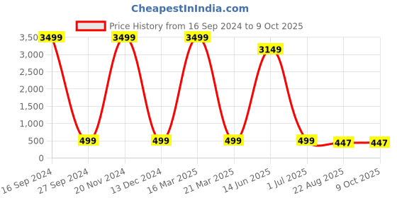 myntra.com AXLON Men Woven Design Tie With Pocket Square, Tie Clip & Flower Pin axlon Price History Graph from 16 Sep 2024 to 8 Oct 2025