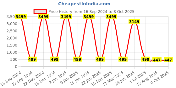 myntra.com AXLON Men Woven Design Tie With Pocket Square, Tie Clip & Flower Pin axlon Price History Graph from 16 Sep 2024 to 8 Oct 2025