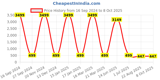 myntra.com AXLON Men Woven Design Tie With Pocket Square, Tie Clip & Flower Pin axlon Price History Graph from 16 Sep 2024 to 8 Oct 2025