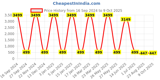 myntra.com AXLON Men Woven Design Tie With Pocket Square, Tie Clip & Flower Pin axlon Price History Graph from 16 Sep 2024 to 9 Oct 2025